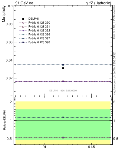 Plot of nLambdaB in 91 GeV ee collisions