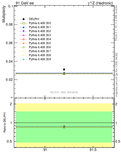 Plot of nLambdaB in 91 GeV ee collisions