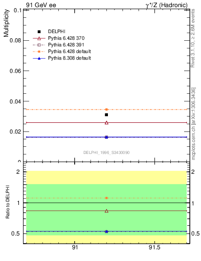 Plot of nLambdaB in 91 GeV ee collisions