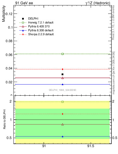 Plot of nLambdaB in 91 GeV ee collisions