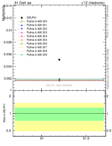 Plot of nOmega in 91 GeV ee collisions