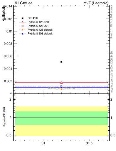 Plot of nOmega in 91 GeV ee collisions