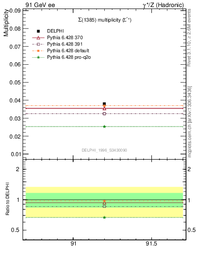 Plot of nSigma1385 in 91 GeV ee collisions