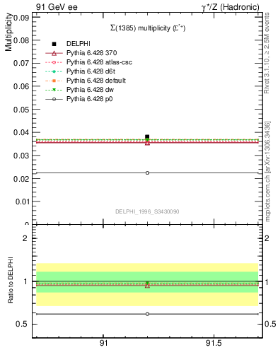 Plot of nSigma1385 in 91 GeV ee collisions