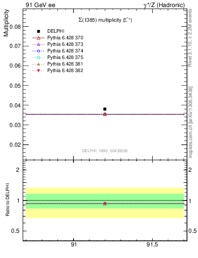 Plot of nSigma1385 in 91 GeV ee collisions