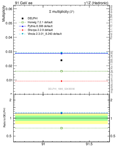 Plot of nXi in 91 GeV ee collisions