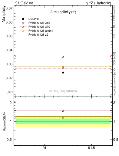 Plot of nXi in 91 GeV ee collisions