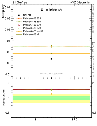 Plot of nXi in 91 GeV ee collisions