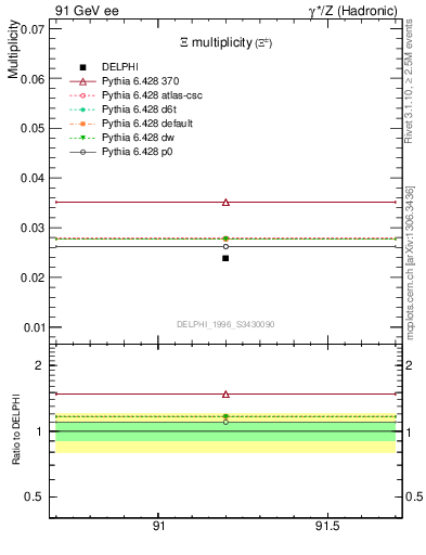 Plot of nXi in 91 GeV ee collisions
