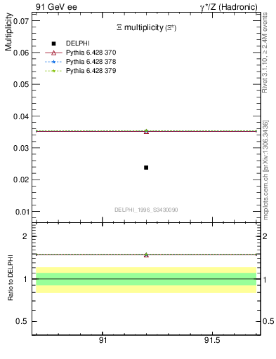 Plot of nXi in 91 GeV ee collisions