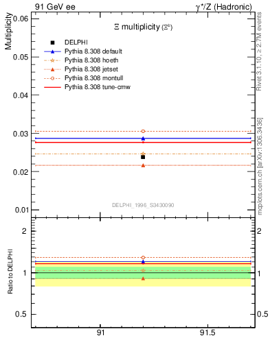Plot of nXi in 91 GeV ee collisions