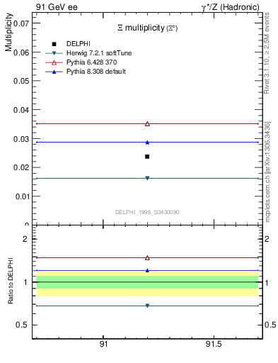 Plot of nXi in 91 GeV ee collisions
