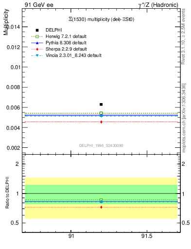 Plot of nXi1530 in 91 GeV ee collisions