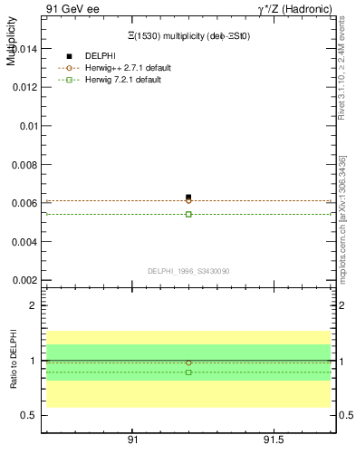 Plot of nXi1530 in 91 GeV ee collisions