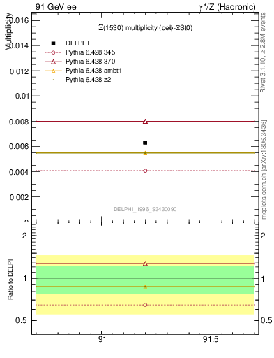 Plot of nXi1530 in 91 GeV ee collisions