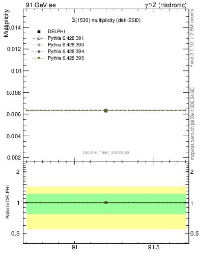 Plot of nXi1530 in 91 GeV ee collisions