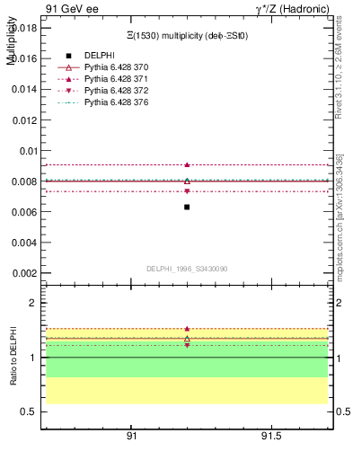 Plot of nXi1530 in 91 GeV ee collisions