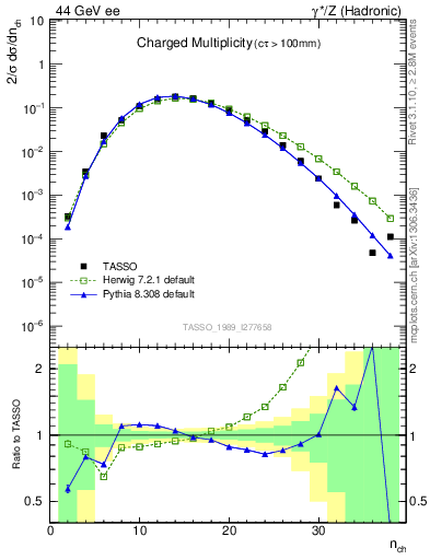 Plot of nch in 44 GeV ee collisions