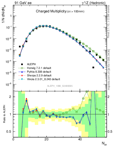 Plot of nch in 91 GeV ee collisions