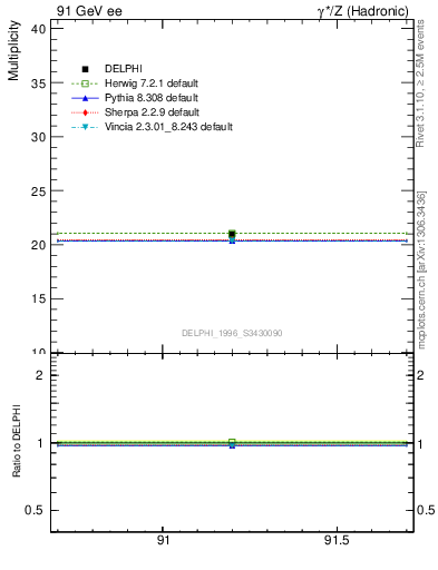 Plot of nch in 91 GeV ee collisions