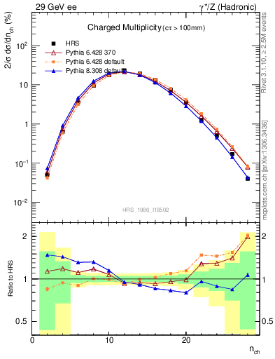 Plot of nch in 29 GeV ee collisions
