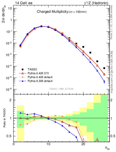 Plot of nch in 14 GeV ee collisions