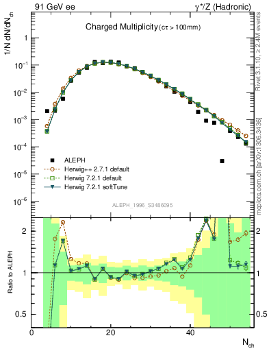 Plot of nch in 91 GeV ee collisions