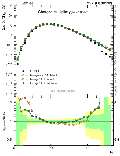 Plot of nch in 91 GeV ee collisions