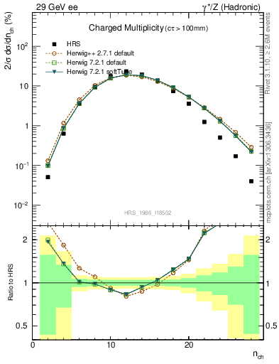 Plot of nch in 29 GeV ee collisions