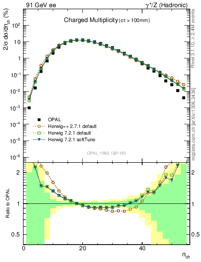 Plot of nch in 91 GeV ee collisions