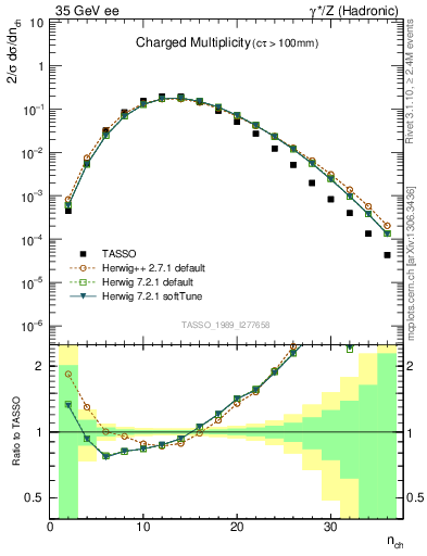 Plot of nch in 35 GeV ee collisions