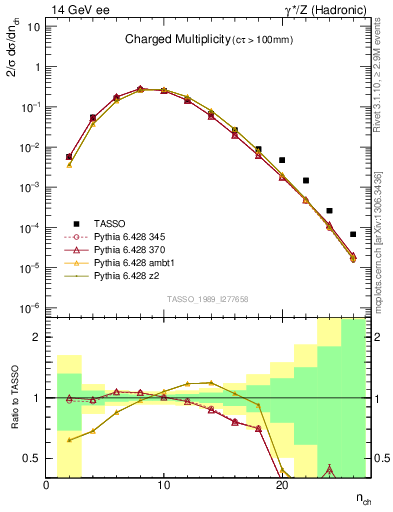 Plot of nch in 14 GeV ee collisions