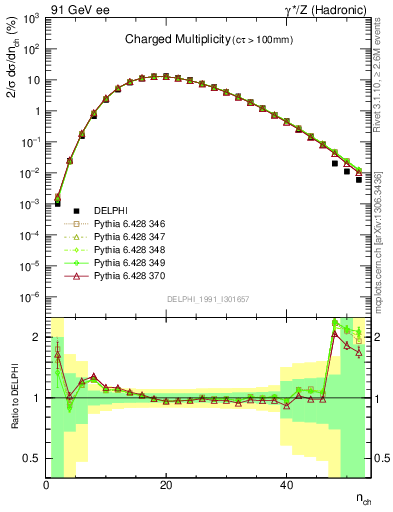 Plot of nch in 91 GeV ee collisions