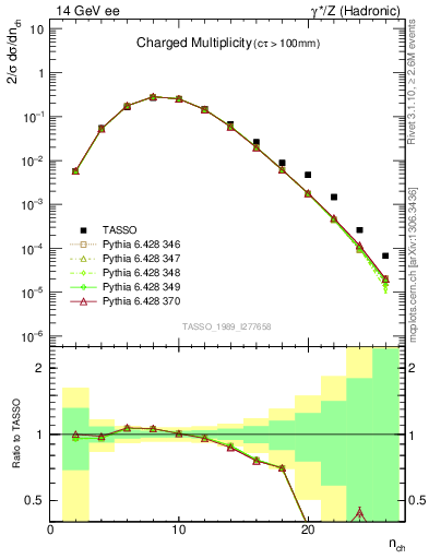 Plot of nch in 14 GeV ee collisions