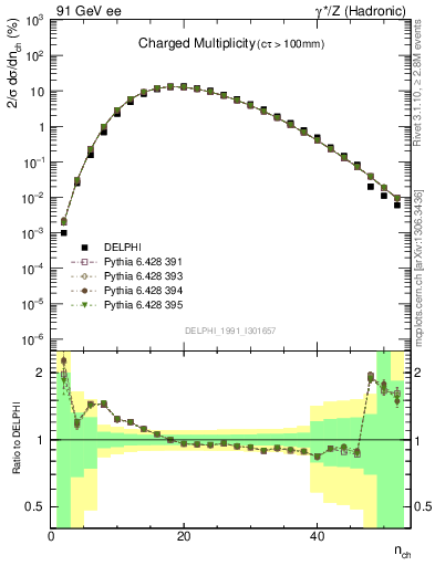 Plot of nch in 91 GeV ee collisions