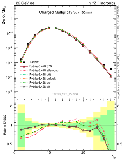 Plot of nch in 22 GeV ee collisions