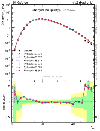 Plot of nch in 91 GeV ee collisions