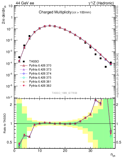 Plot of nch in 44 GeV ee collisions