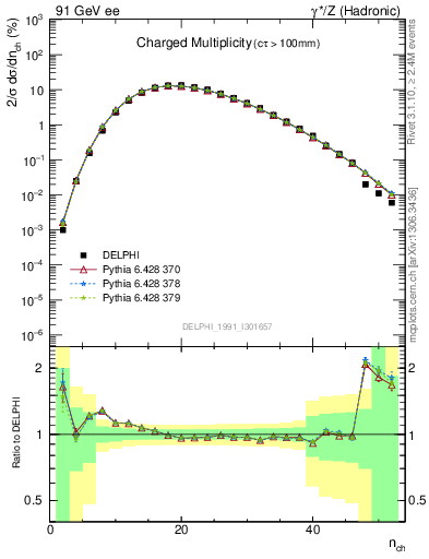 Plot of nch in 91 GeV ee collisions