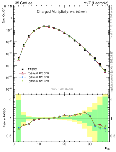 Plot of nch in 35 GeV ee collisions