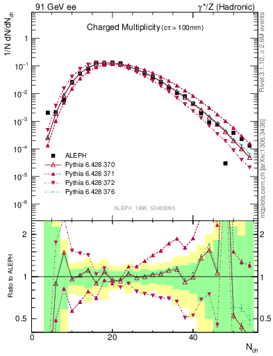 Plot of nch in 91 GeV ee collisions