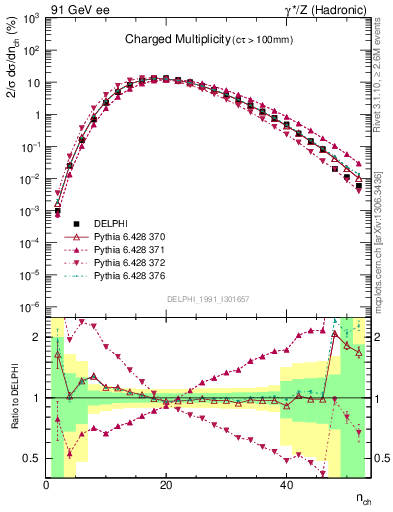 Plot of nch in 91 GeV ee collisions