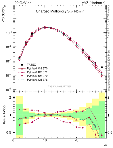 Plot of nch in 22 GeV ee collisions