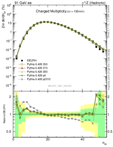 Plot of nch in 91 GeV ee collisions