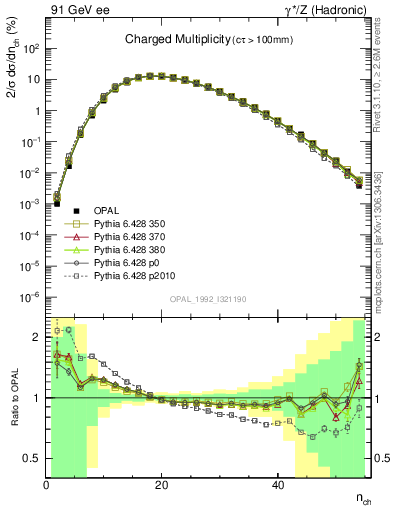 Plot of nch in 91 GeV ee collisions