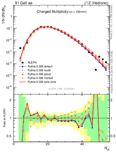 Plot of nch in 91 GeV ee collisions