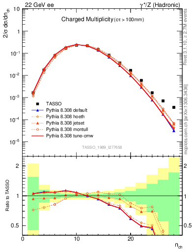 Plot of nch in 22 GeV ee collisions