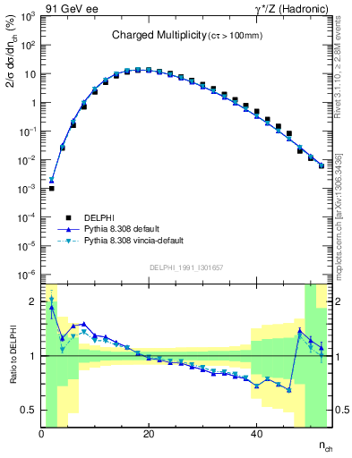 Plot of nch in 91 GeV ee collisions