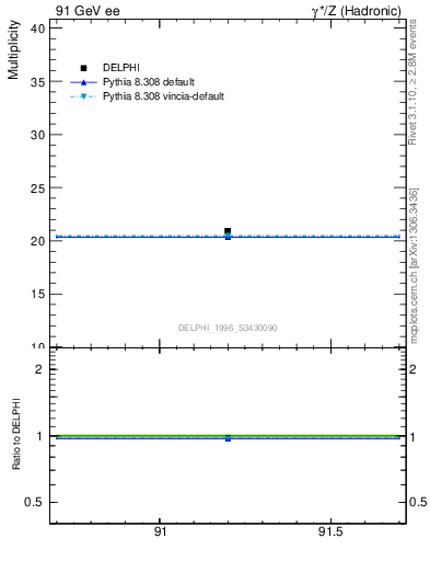 Plot of nch in 91 GeV ee collisions
