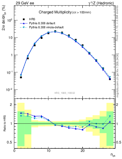 Plot of nch in 29 GeV ee collisions